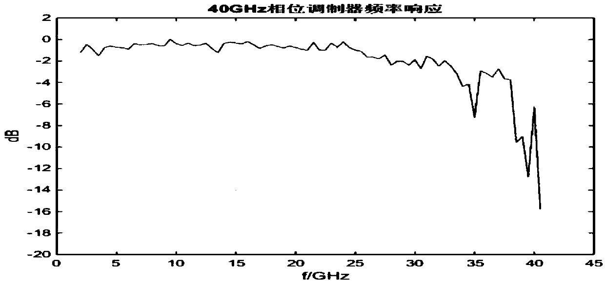 An electro-optic modulator frequency response measurement method and measurement system