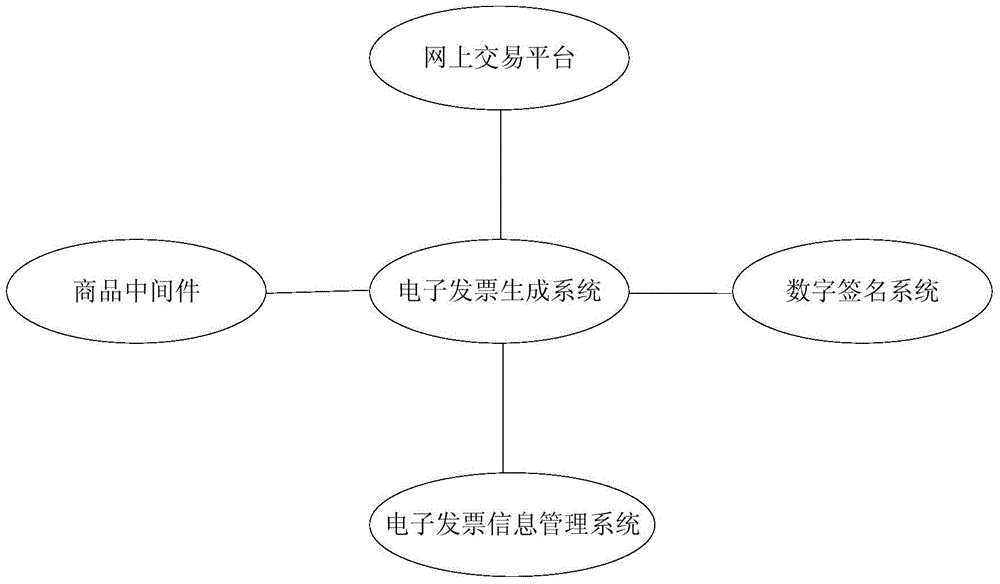 Electronic invoice generating and processing method and system based on e-commerce platform