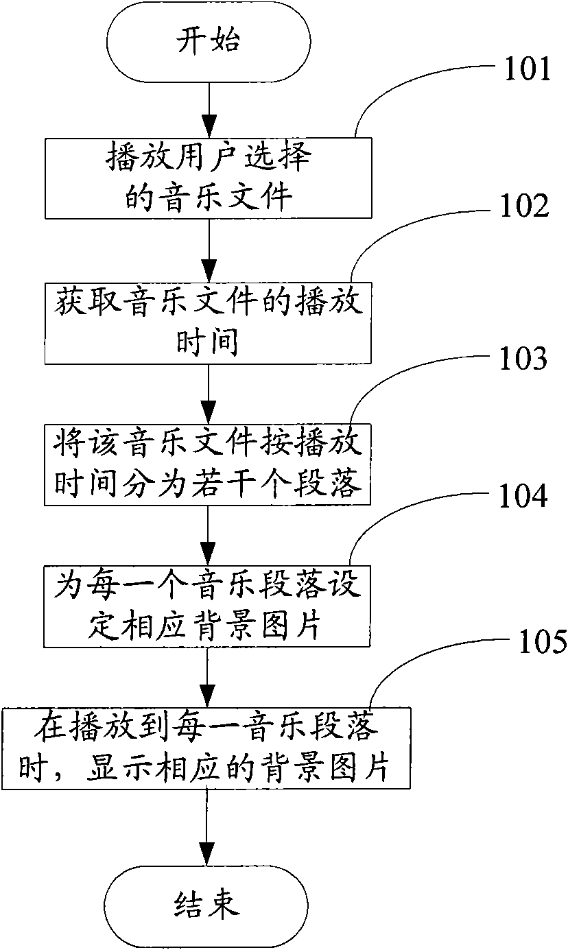 Mobile communication terminal and picture switching method of music player thereof