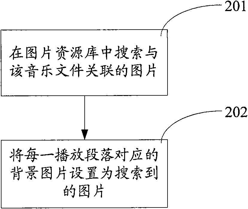 Mobile communication terminal and picture switching method of music player thereof