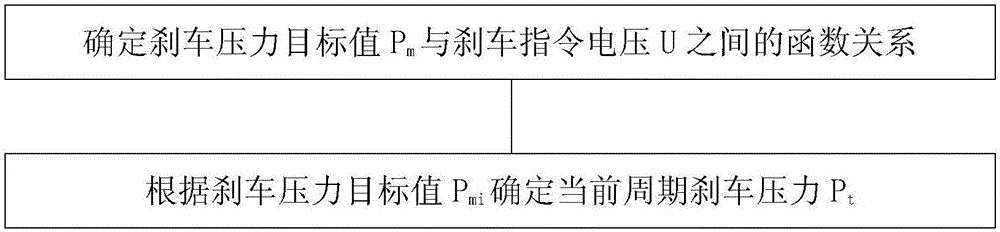 Full-pressure regulation type braking control method for aircraft anti-skid braking system