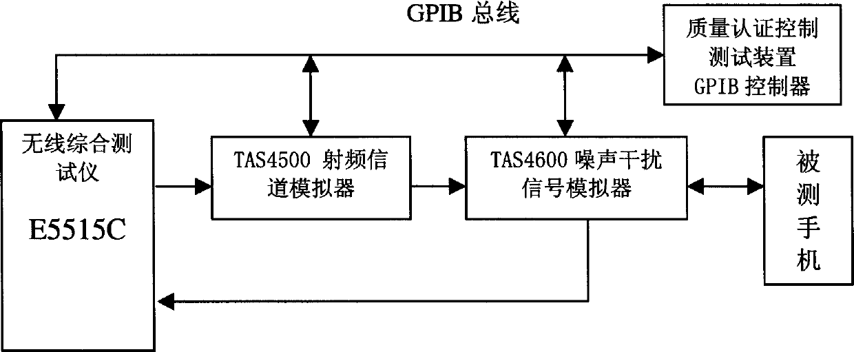 System for testing multi-path fading of mobile terminal in mobile communication network and testing method thereof