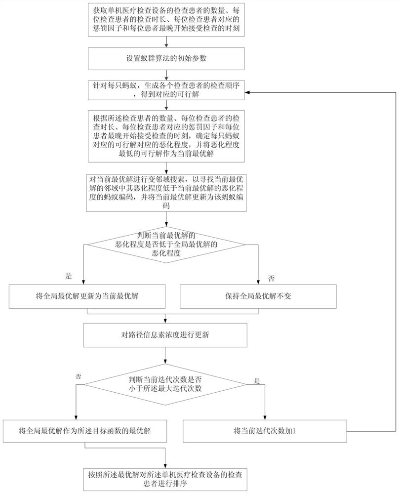 Ant colony algorithm-based single-machine medical examination scheduling method considering deterioration degree