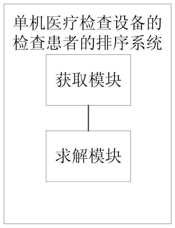 Ant colony algorithm-based single-machine medical examination scheduling method considering deterioration degree