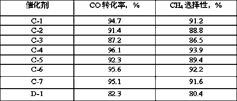A kind of preparation method of synthetic gas methanation to produce natural gas catalyst
