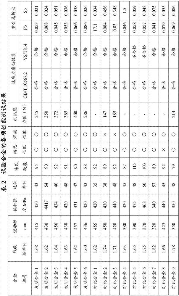 Environment-friendly brass alloy for casting and manufacturing method thereof