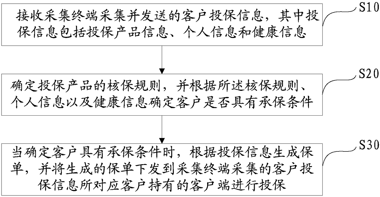 Health insurance product insuring method, device and equipment, and readable storage medium