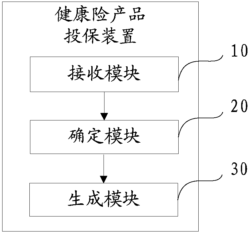 Health insurance product insuring method, device and equipment, and readable storage medium