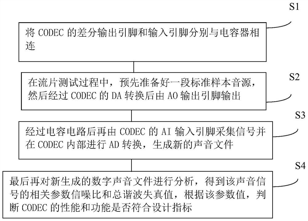 Method for testing functions of audio codec of system on chip