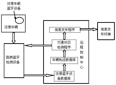 Distributed traffic state detection system and method based on Bluetooth technology