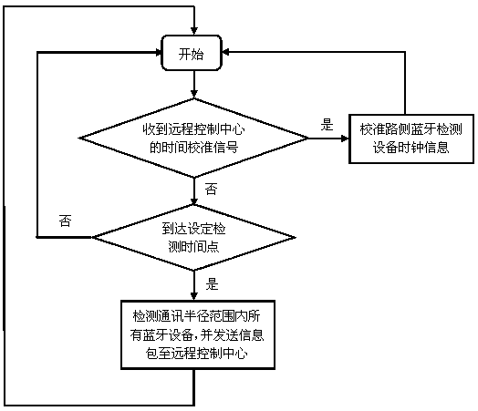 Distributed traffic state detection system and method based on Bluetooth technology