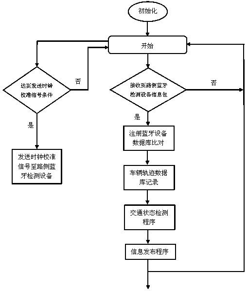 Distributed traffic state detection system and method based on Bluetooth technology