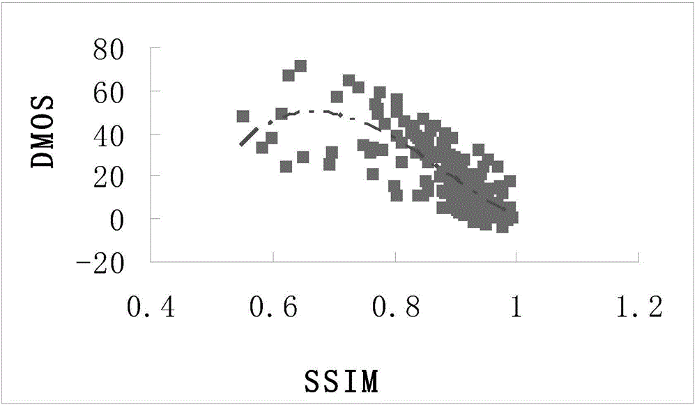 An Objective Evaluation Method of Video Quality Based on Chroma Co-occurrence Matrix Weighting