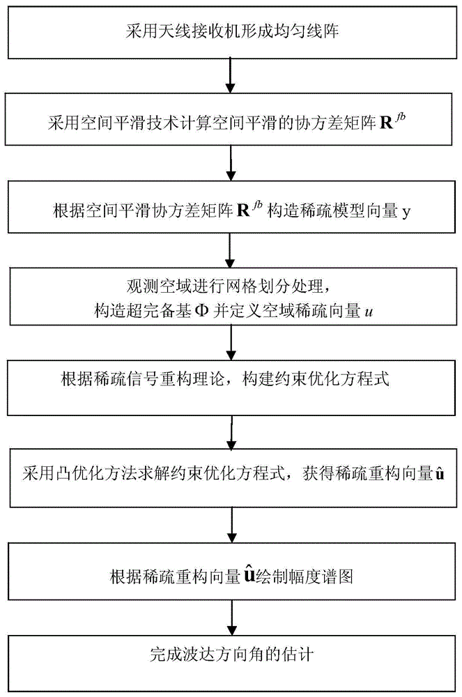 Direction-of-arrival estimation method based on sparse representation of spatial smoothing covariance matrix