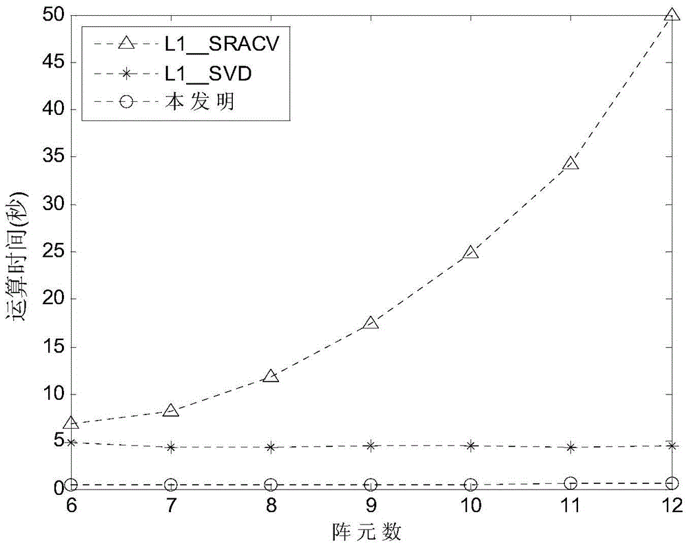 Direction-of-arrival estimation method based on sparse representation of spatial smoothing covariance matrix