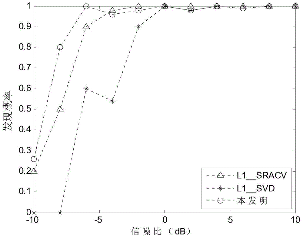 Direction-of-arrival estimation method based on sparse representation of spatial smoothing covariance matrix