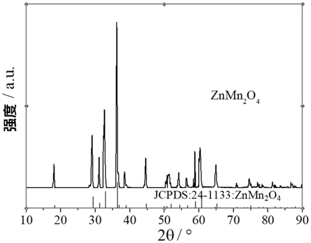 ZnMn2O4 negative electrode material as well as preparation method and application thereof