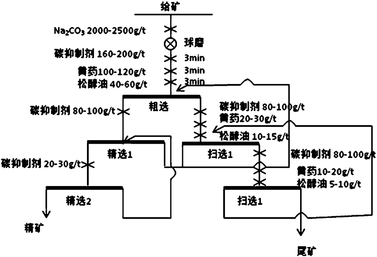 A kind of carbon inhibitor in the flotation process of copper sulfide ore and its application