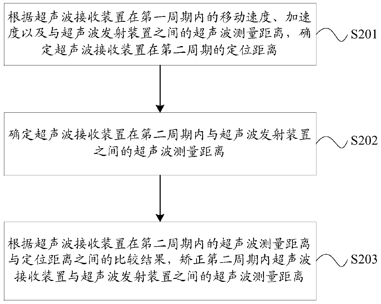 Correction method and device for ultrasonic distance measurement, ultrasonic receiving device