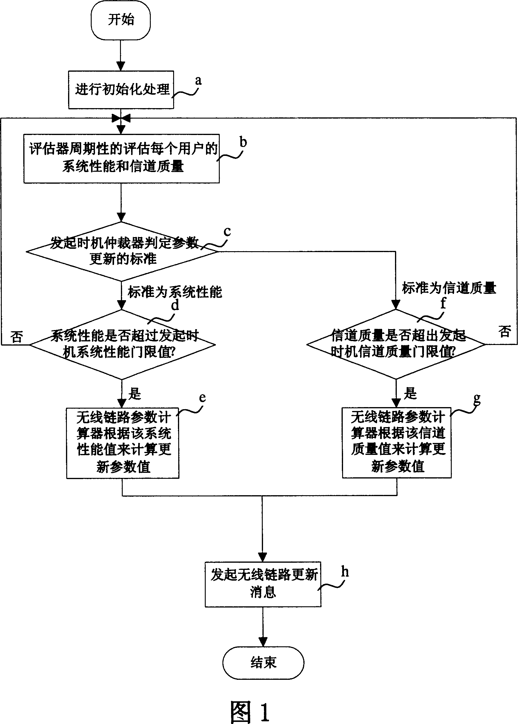 Method for updating radio link parameter based on system performance and channel quality evaluation