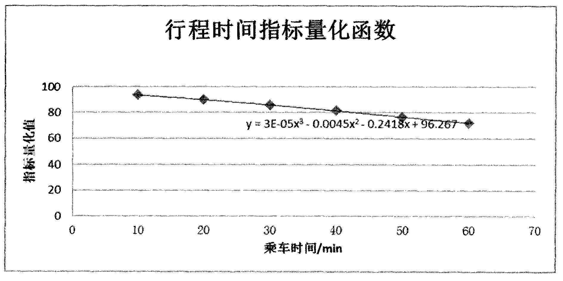 Method for selecting bus trip route