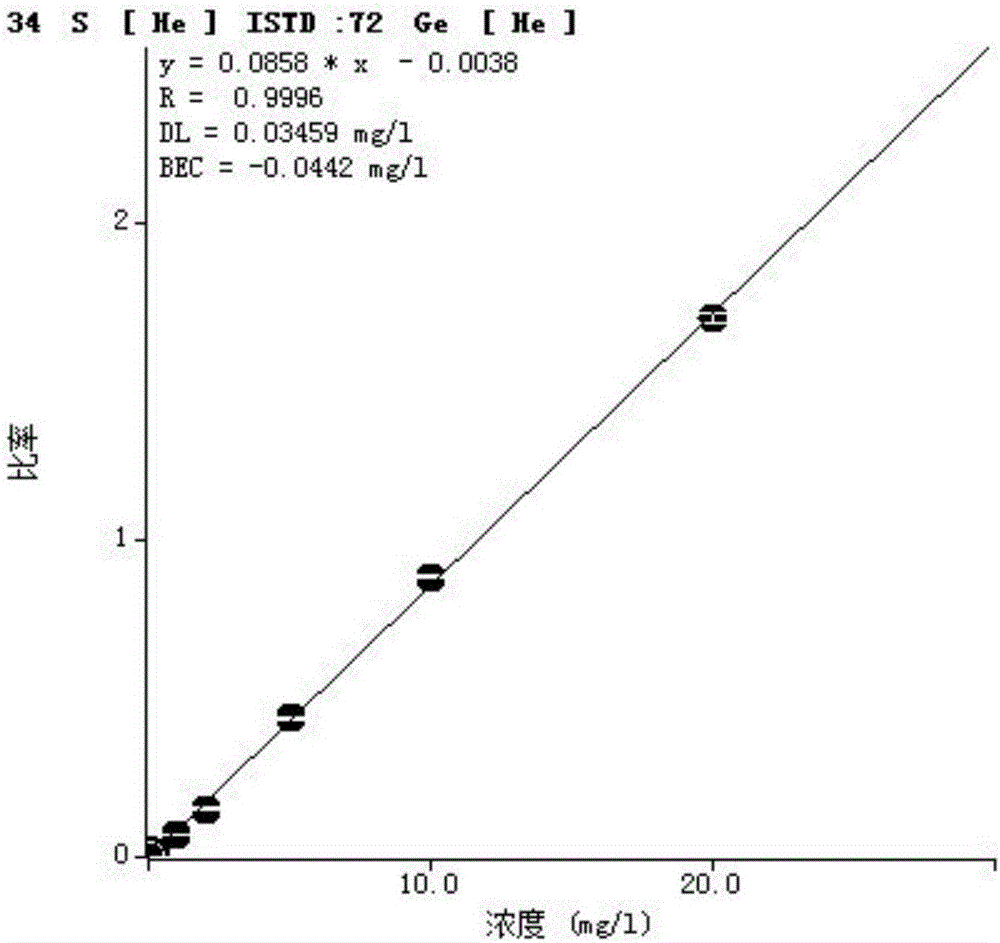 Method for determining residue of sulfur dioxide in traditional Chinese medicinal material by using ICP-MS (Inductively Coupled Plasma Mass Spectrometry) method