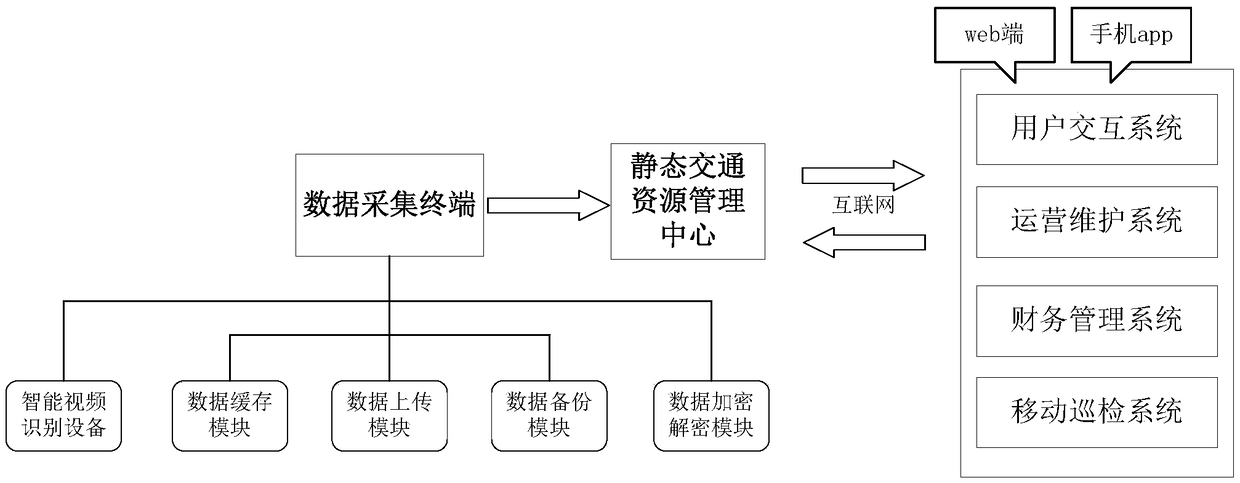 A city-level static traffic integrated management platform