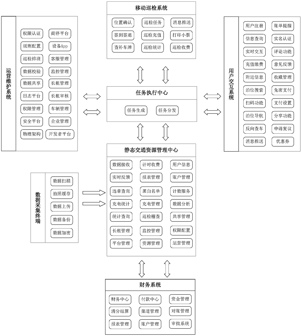 A city-level static traffic integrated management platform