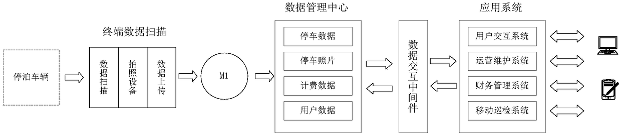 A city-level static traffic integrated management platform