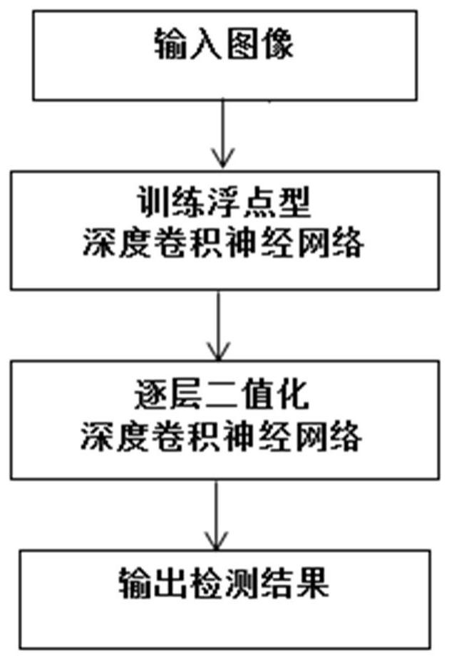 Compression method based on layer-by-layer network binarization