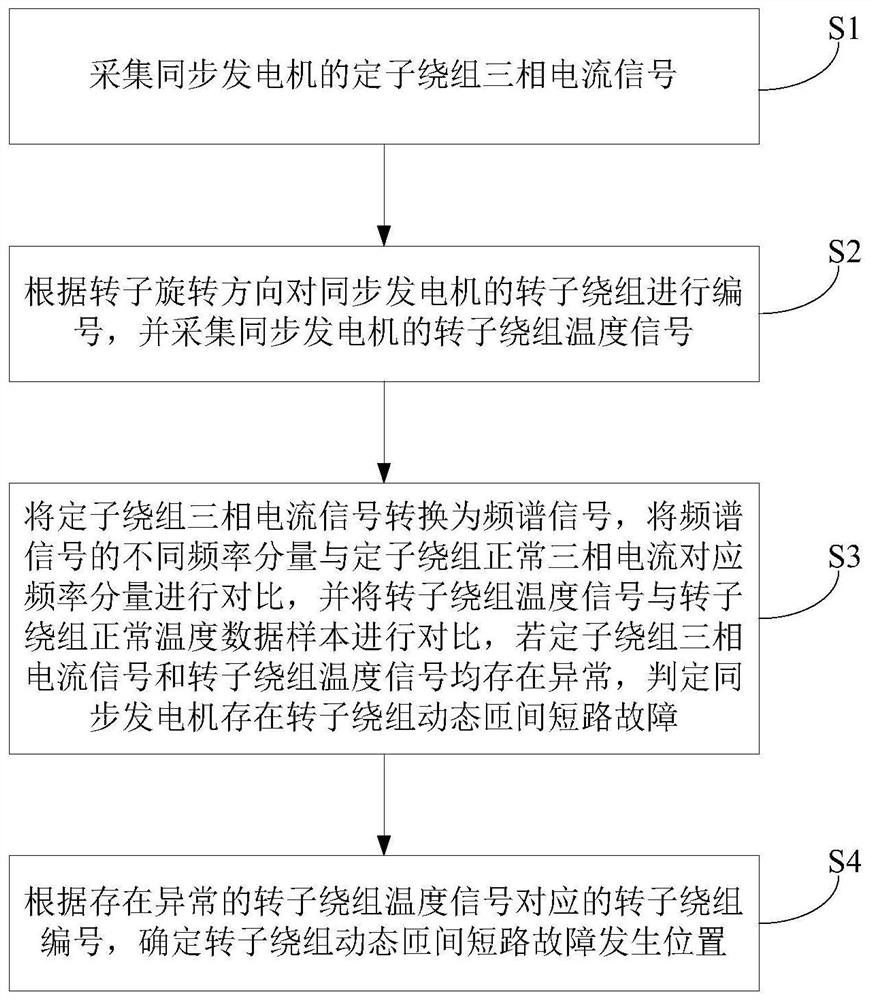 Synchronous generator rotor dynamic turn-to-turn short circuit fault detection system and method