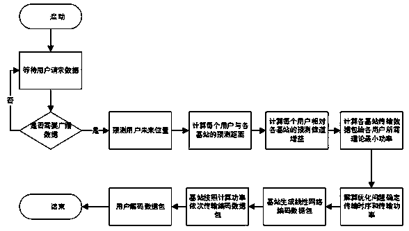 Method for improving transmission energy consumption efficiency of mobile broadcast communication system