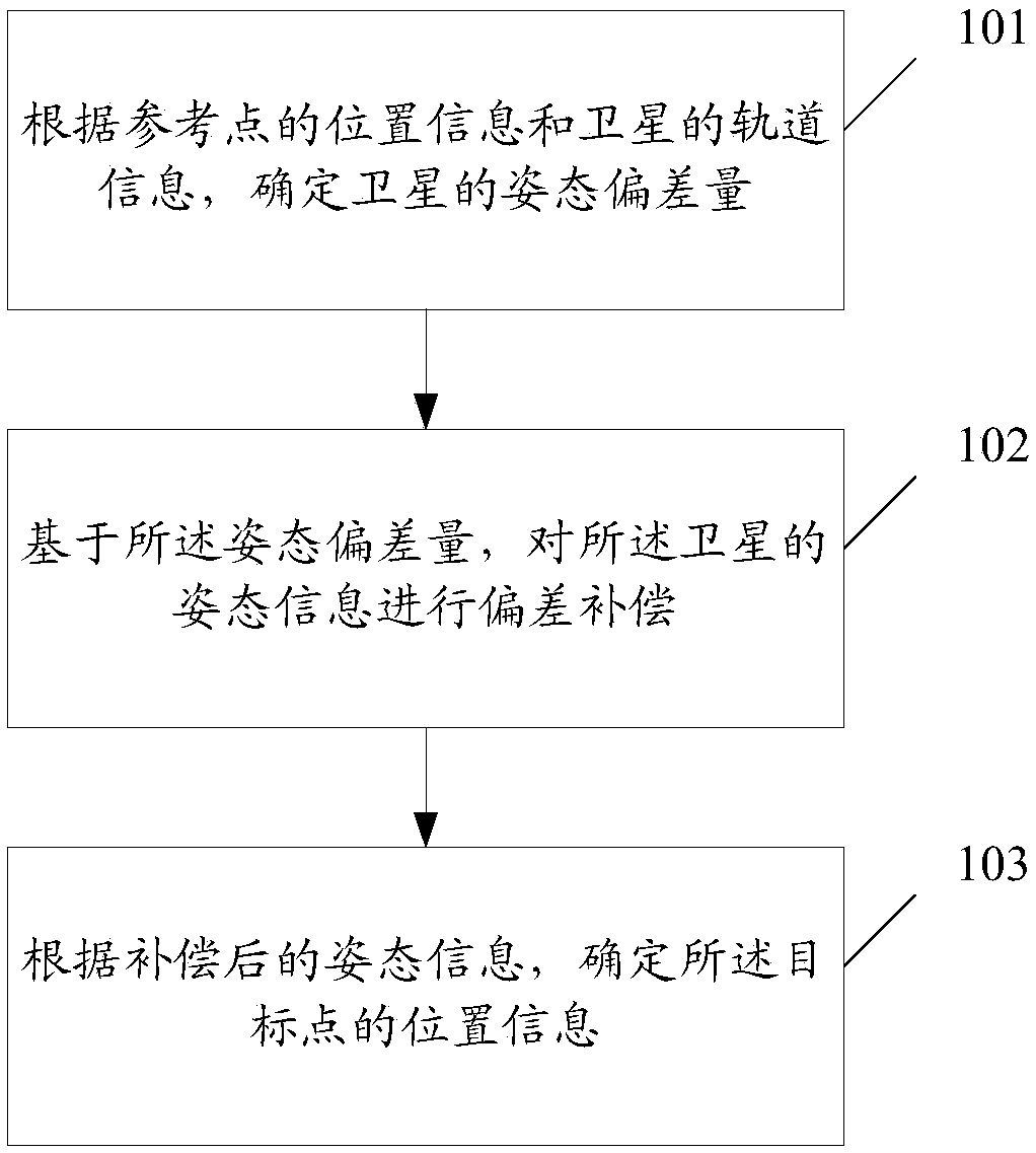 Ground object coordinate information-based rapid target positioning method, device, satellite-mounted device and storage medium