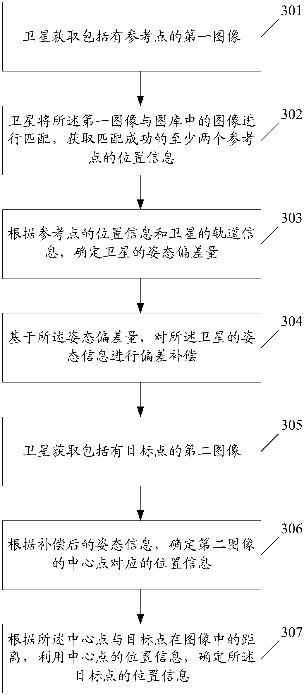 Ground object coordinate information-based rapid target positioning method, device, satellite-mounted device and storage medium