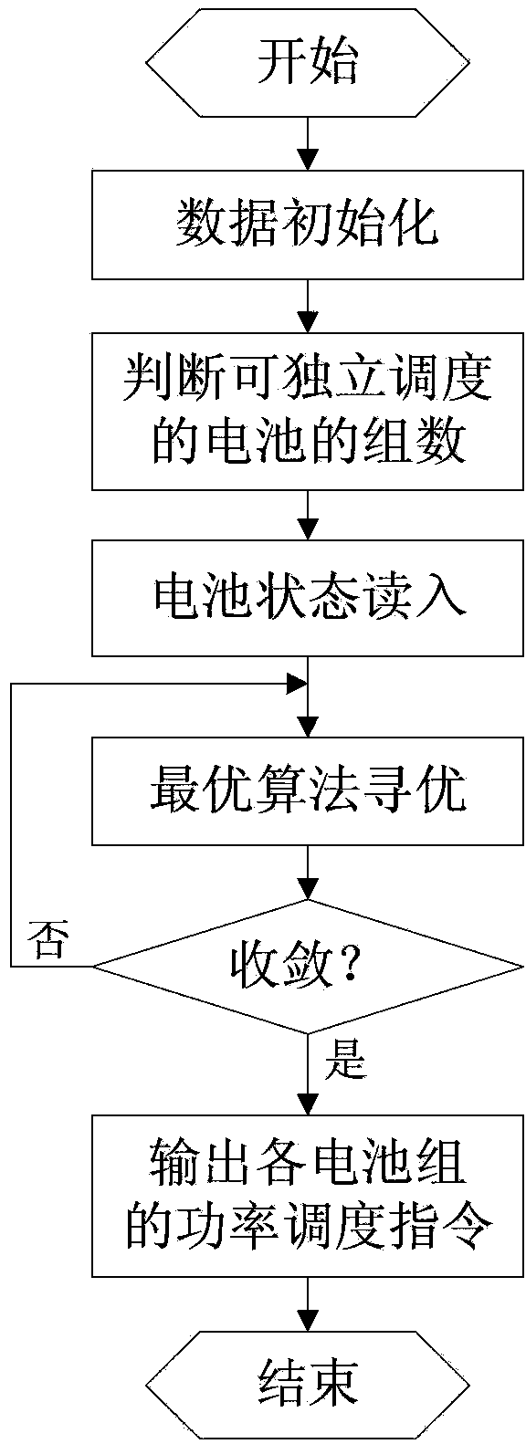 Economic optimized dispatching method for energy storage power stations