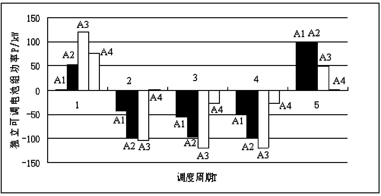 Economic optimized dispatching method for energy storage power stations