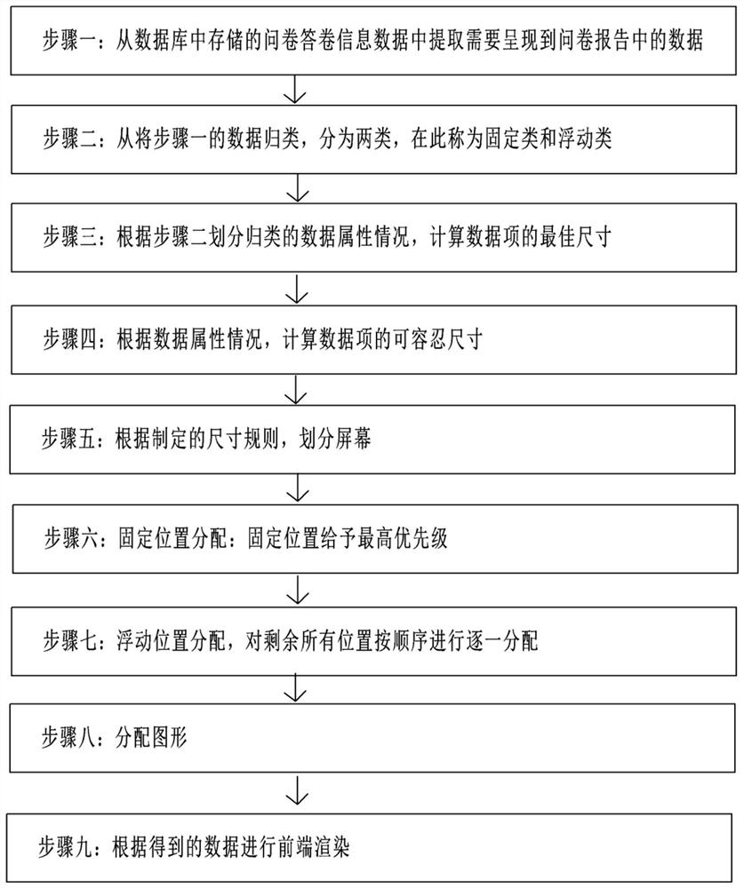 A method for intelligently presenting questionnaire report data on the screen