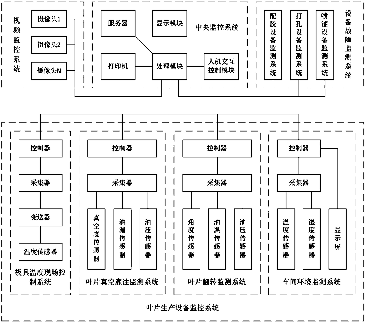 Intelligent control system for large wind power blade production process