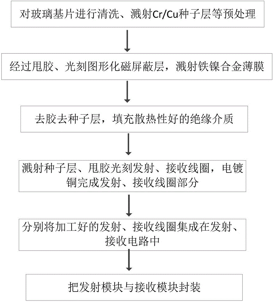 MEMS-micromachined planar coil-based wireless charging device and preparation method thereof