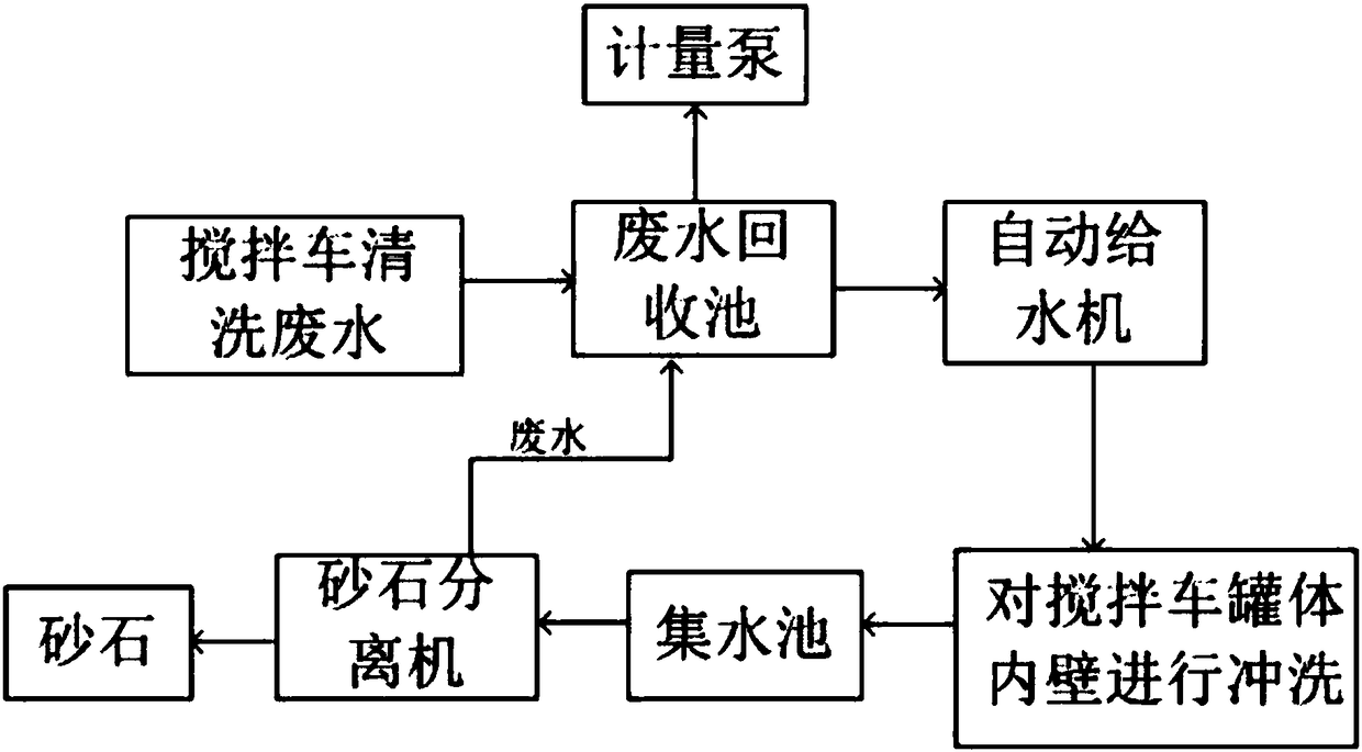 Concrete production system