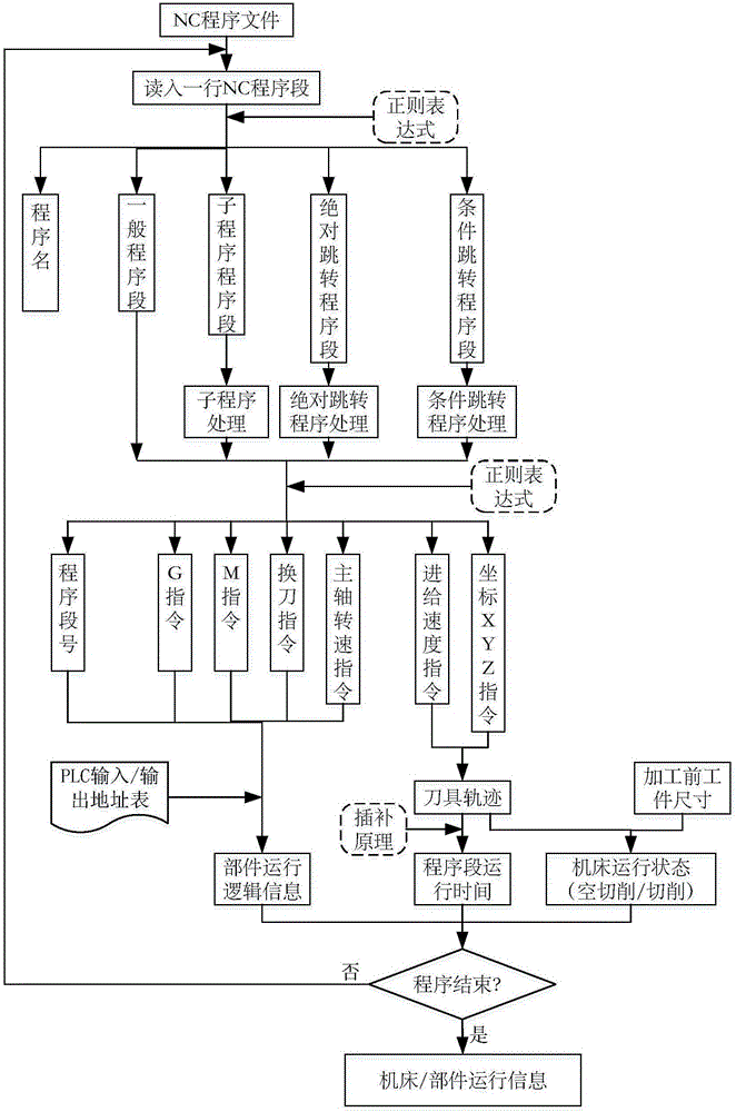 Numerical control machine tool processing stage energy conservation operation method, evaluation method, device and system