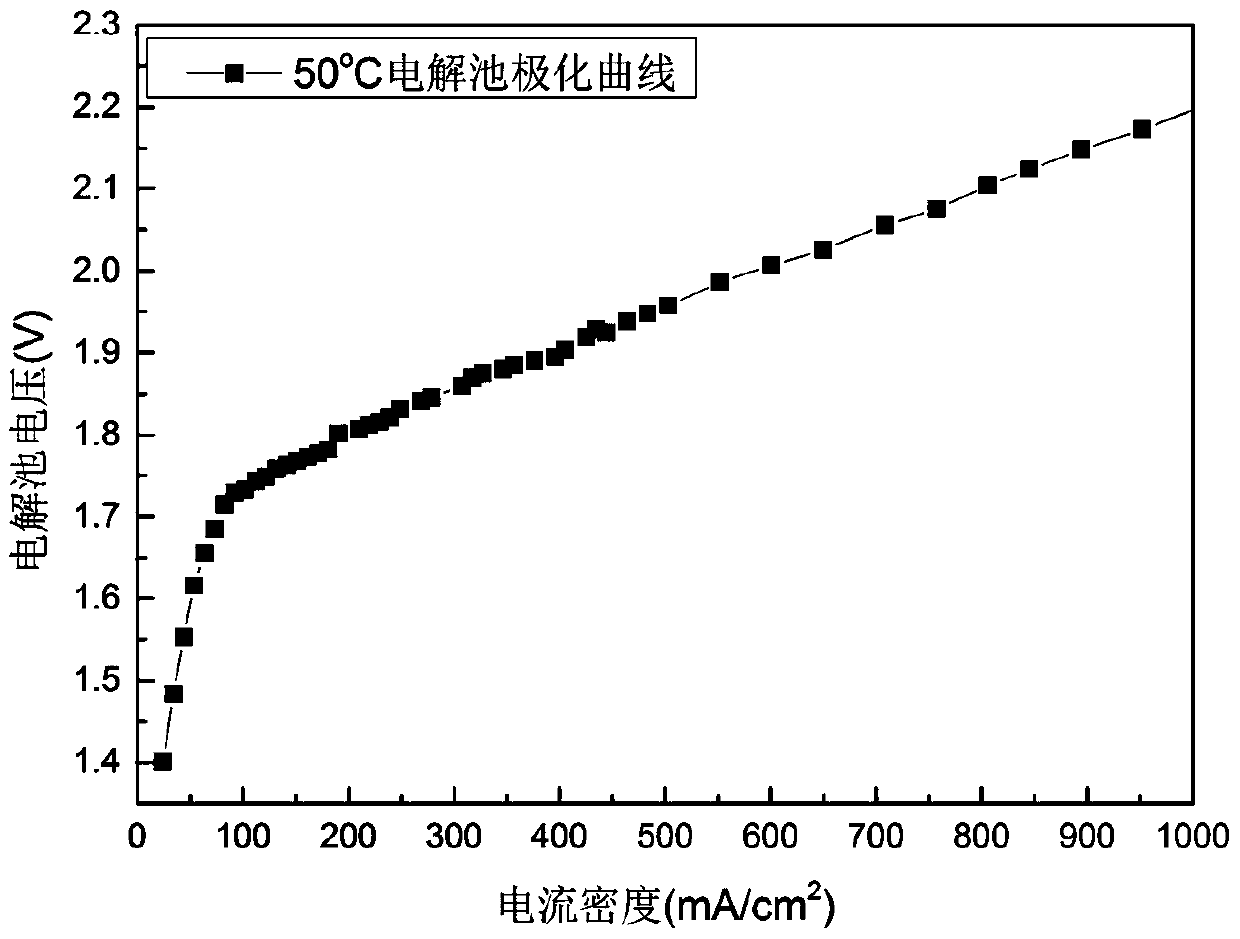 Preparation method of optimized membrane electrode containing anion exchange resin transition layer for electrolysis