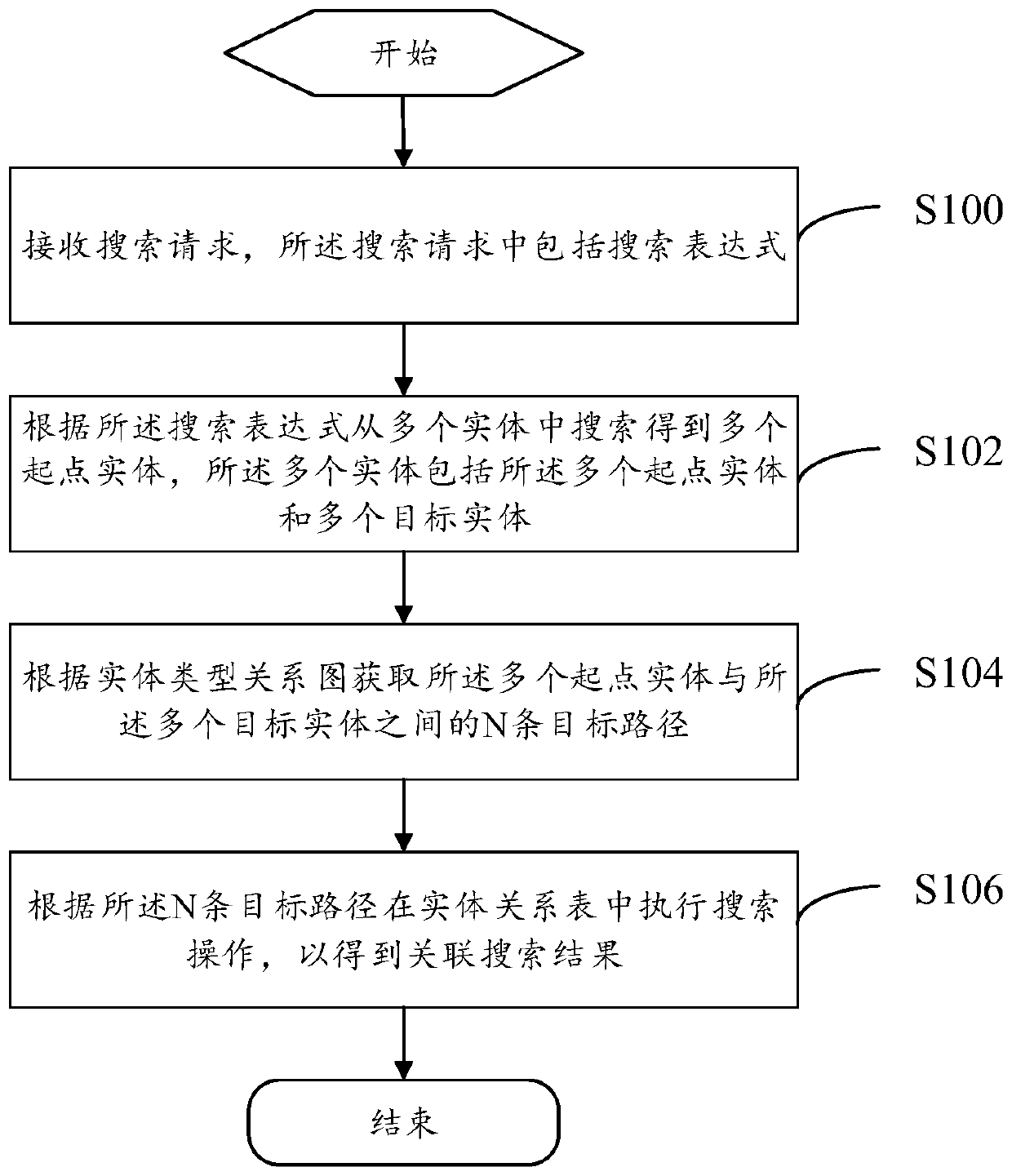 Entity relationship-based search method and system