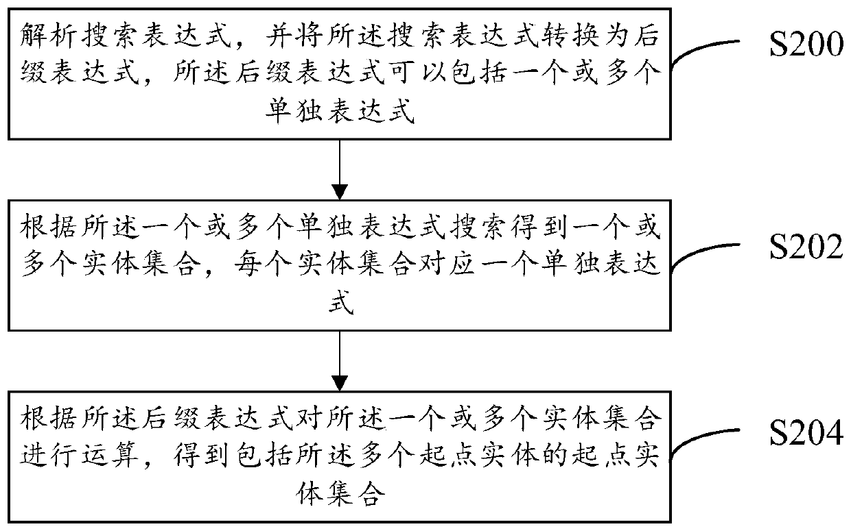 Entity relationship-based search method and system