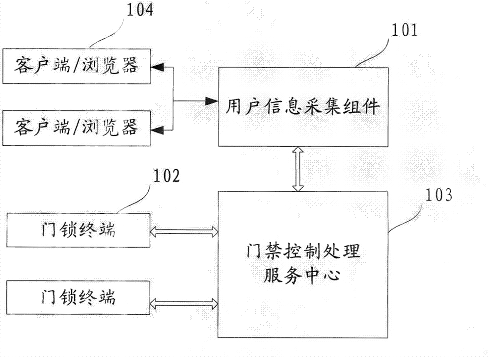 Door access control system and method