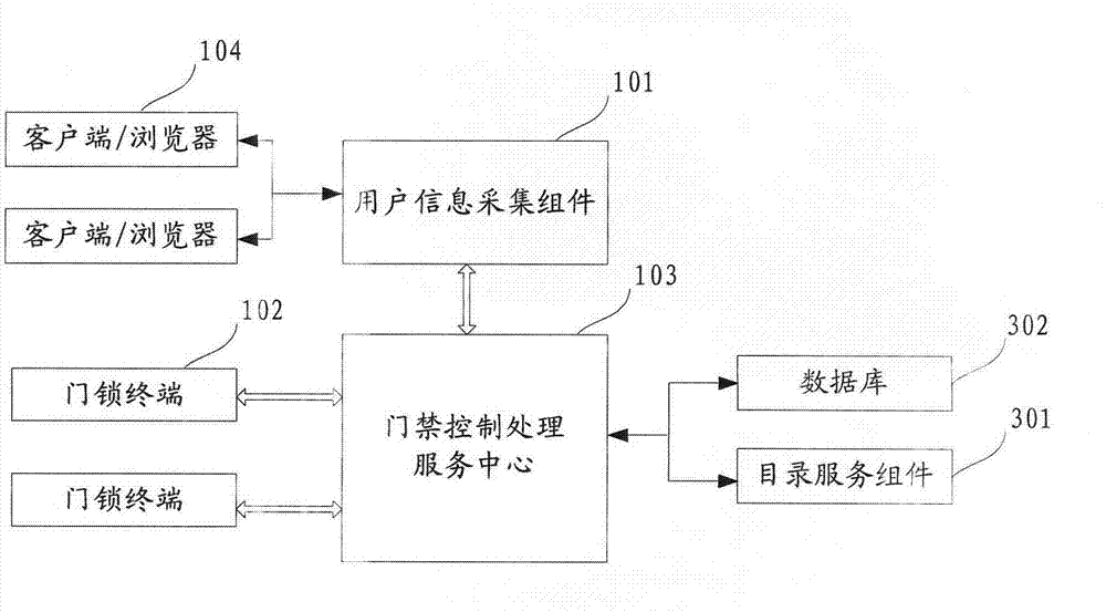 Door access control system and method