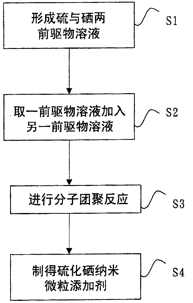 Selenium sulfide nano particle additive preparing method and use