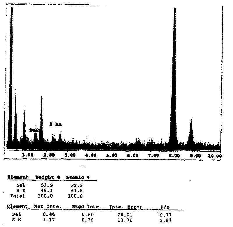 Selenium sulfide nano particle additive preparing method and use