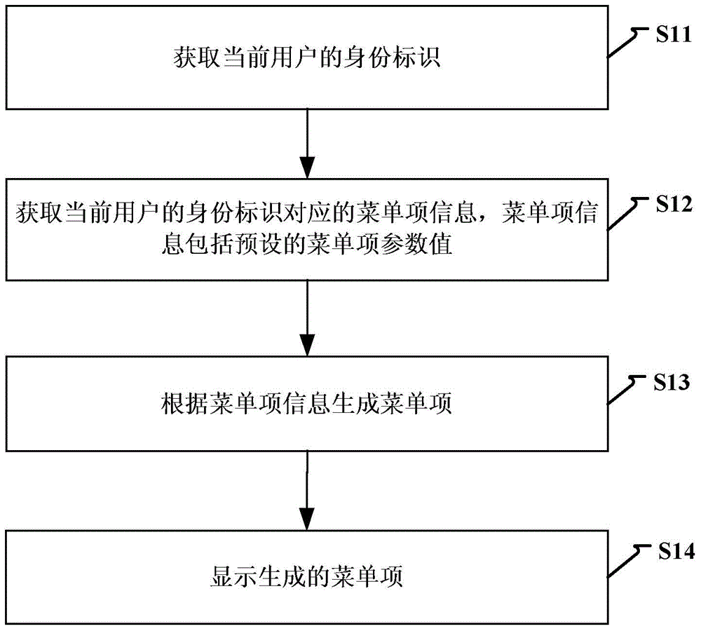 Menu displaying method and device