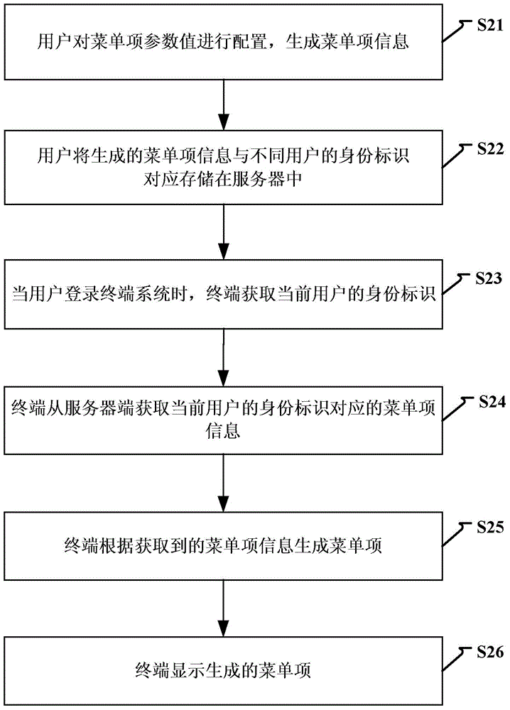 Menu displaying method and device